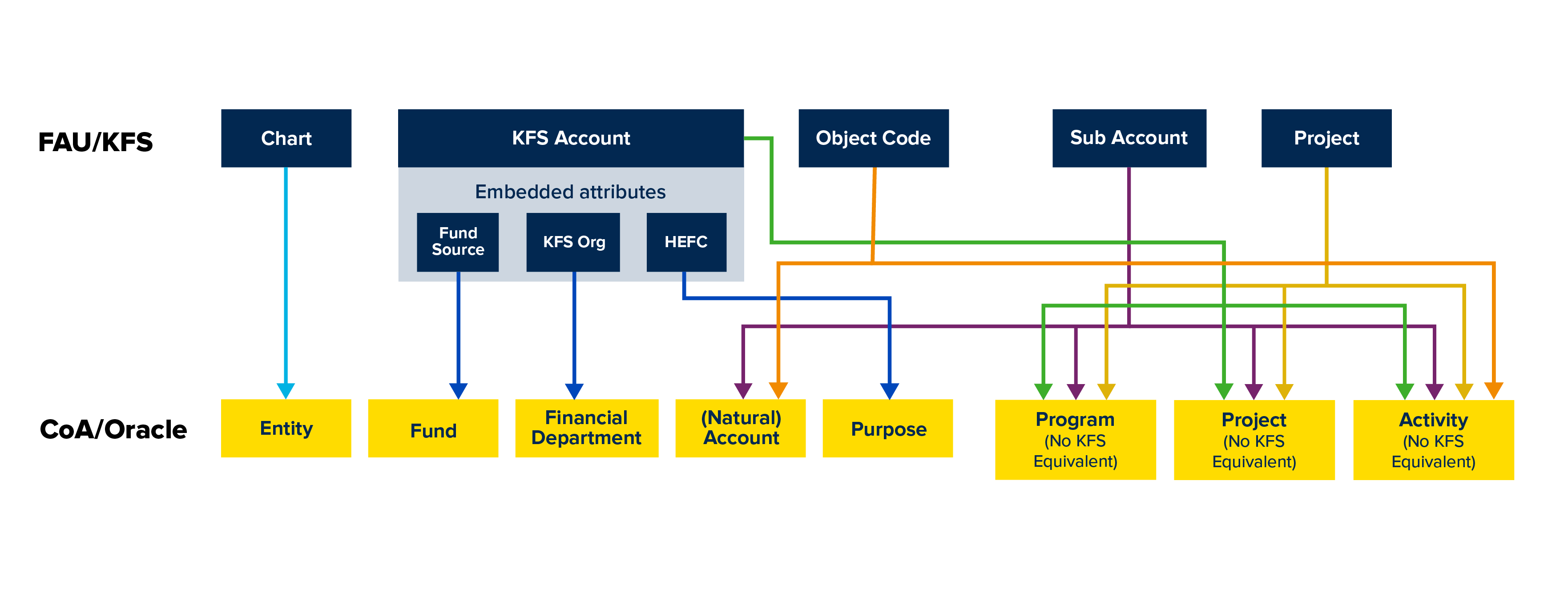 Chart Of Account Coa 